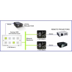 Synergy E2083 Ethernet enabled 8 button controller on dual gang panel, with UK psu. Add /EU for EU psu