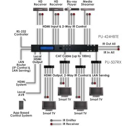 CYP PU-424HBTE HDMI 4-Port HDMI Video Switcher