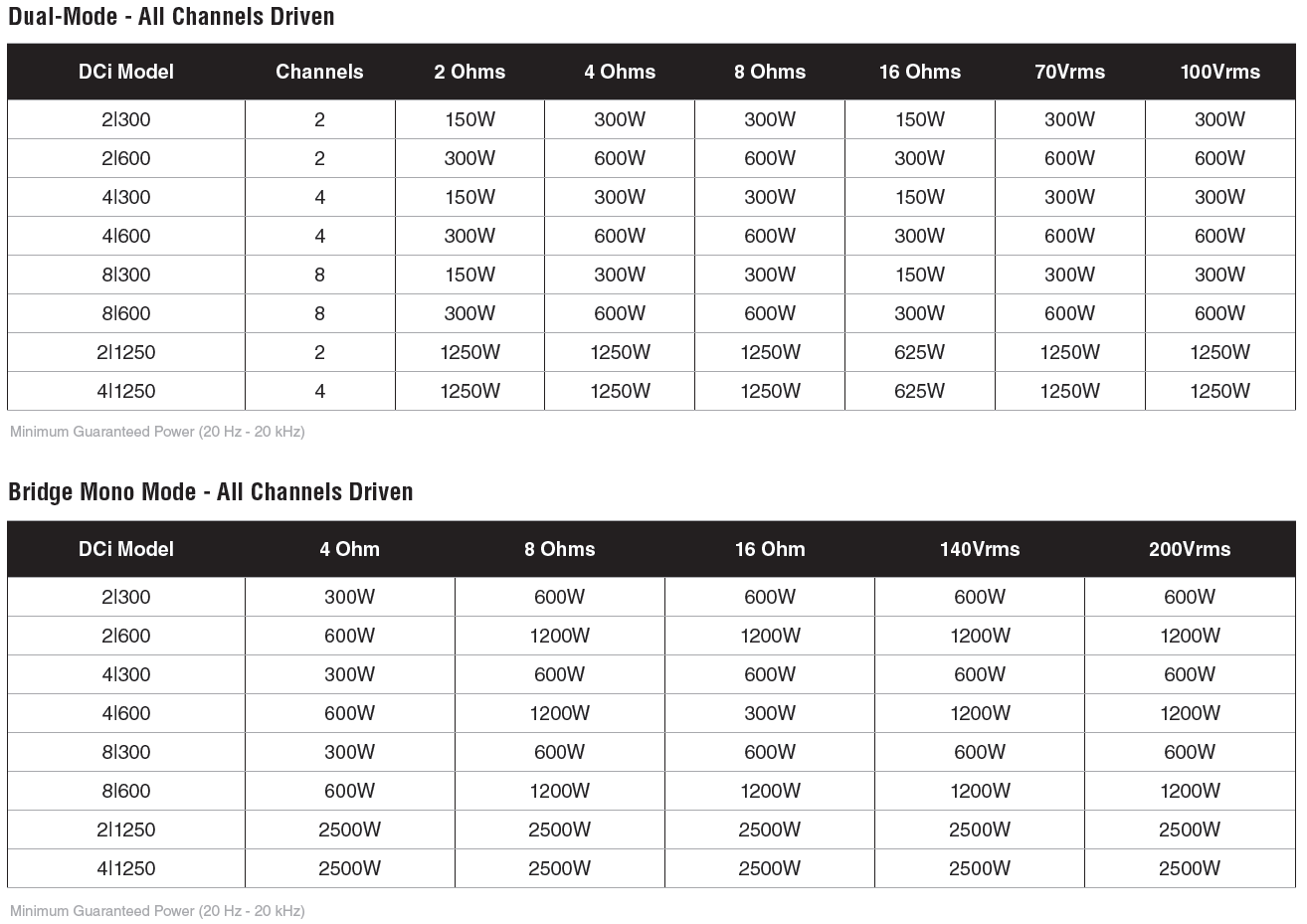 Crown DCi2|300N Two-channel Network Power Amplifier 2x 300W per channel 600W 4Ohm or 100V Line