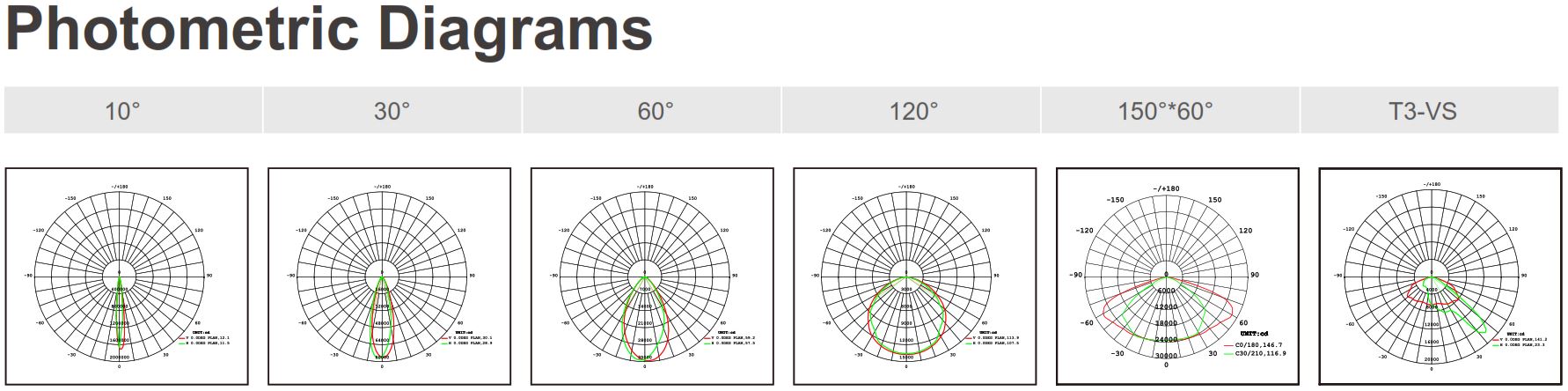 Akwil LED Flood Lighting Photometric Data