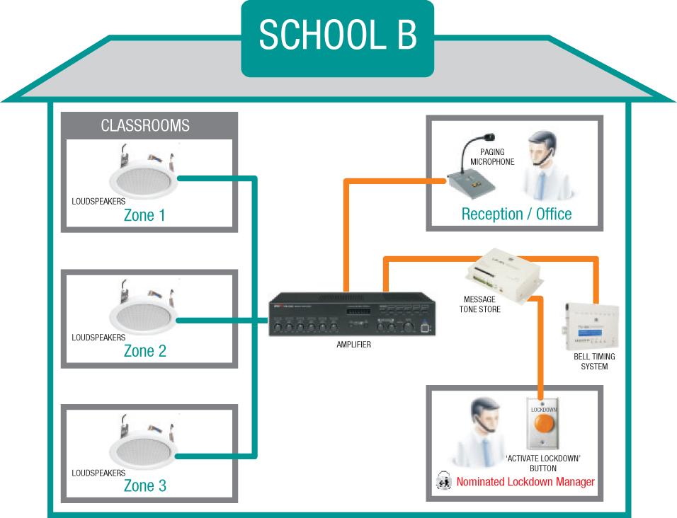 school av system b